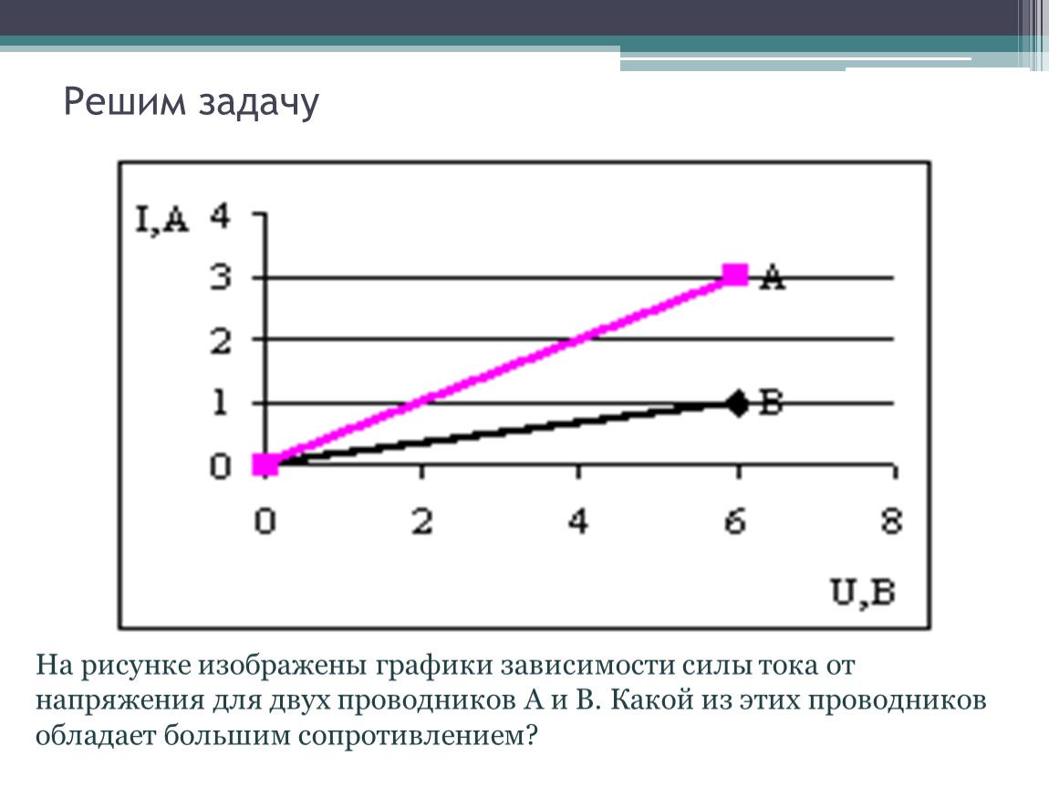 Постройте график зависимости силы тока от напряжения