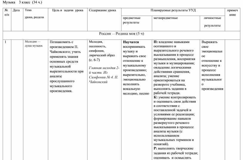 Календарно-тематическое планирование Музыка 3 класс.Авторы: Г.П ...