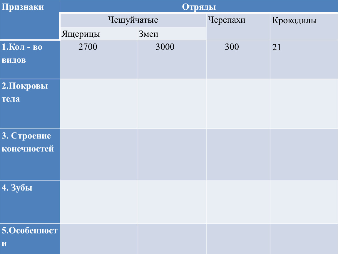 Таблица по биологии 7 класс отряды. Таблица по биологии 7 класс отряд чешуйчатые. Признаки отряда чешуйчатые. Чешуйчатые таблица. Таблица отряд чешуйчатые черепахи крокодилы.