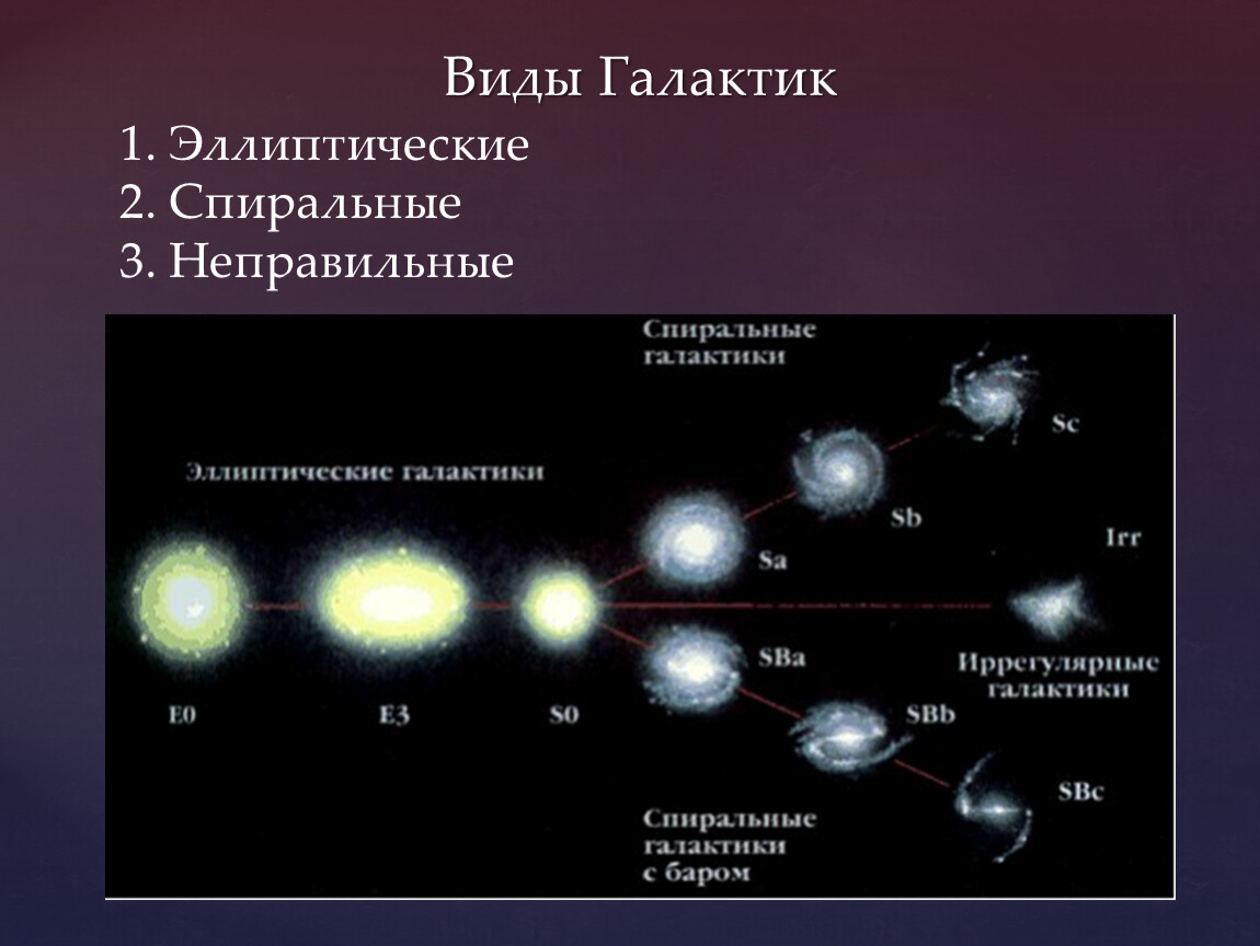 Виды галактик схема