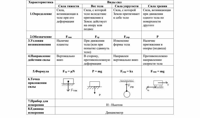 Охарактеризуйте виды. Таблица сил физика 10 класс. Силы в физике таблица. Характеристика силы физика 7 класс. Таблица типы сил.