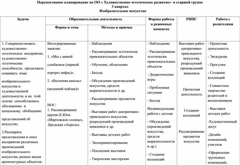 Технологическая карта в старшей группе по художественно эстетическому развитию