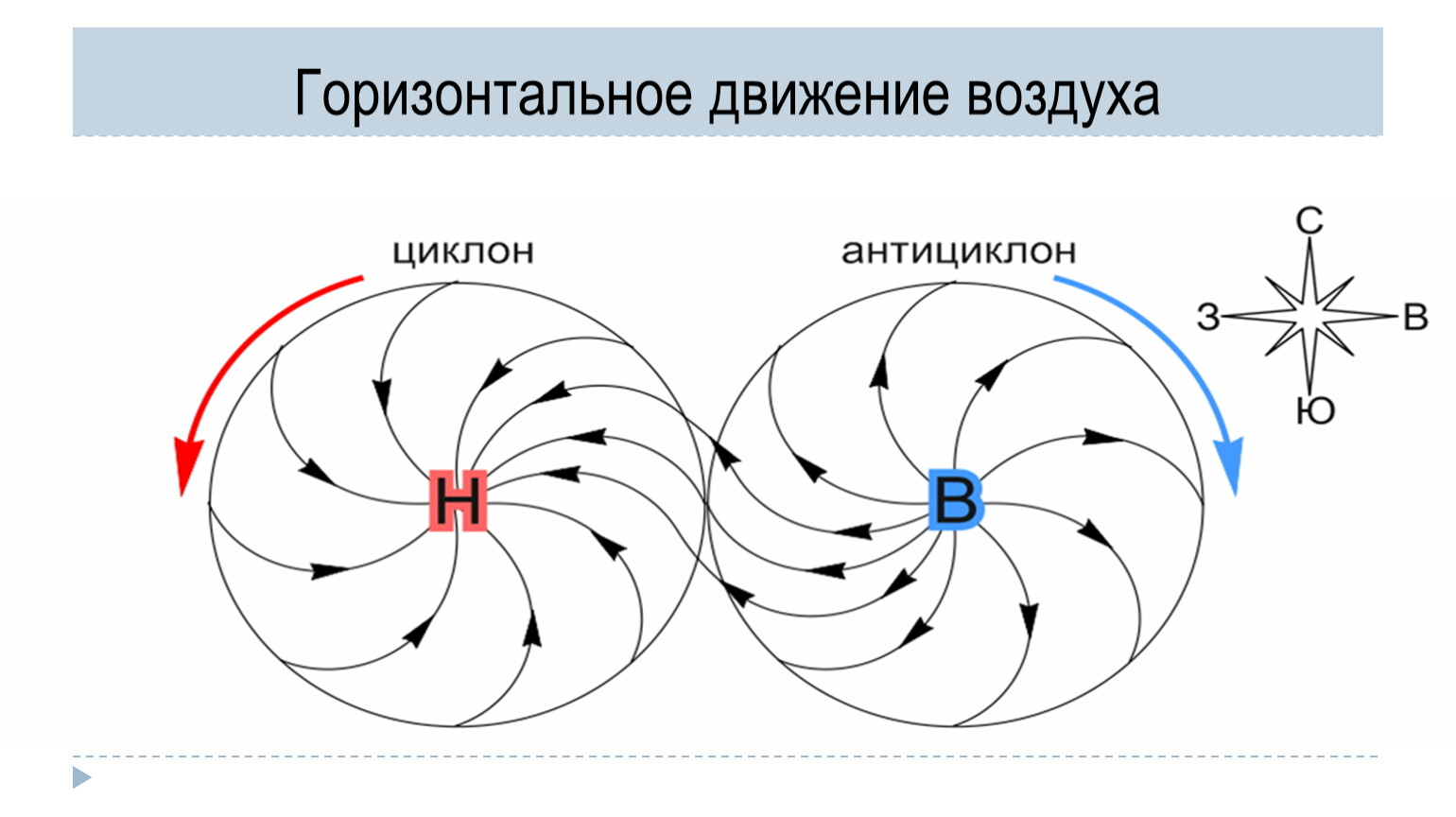 Изобразите схематический рисунок циклон в северном полушарии с надписями