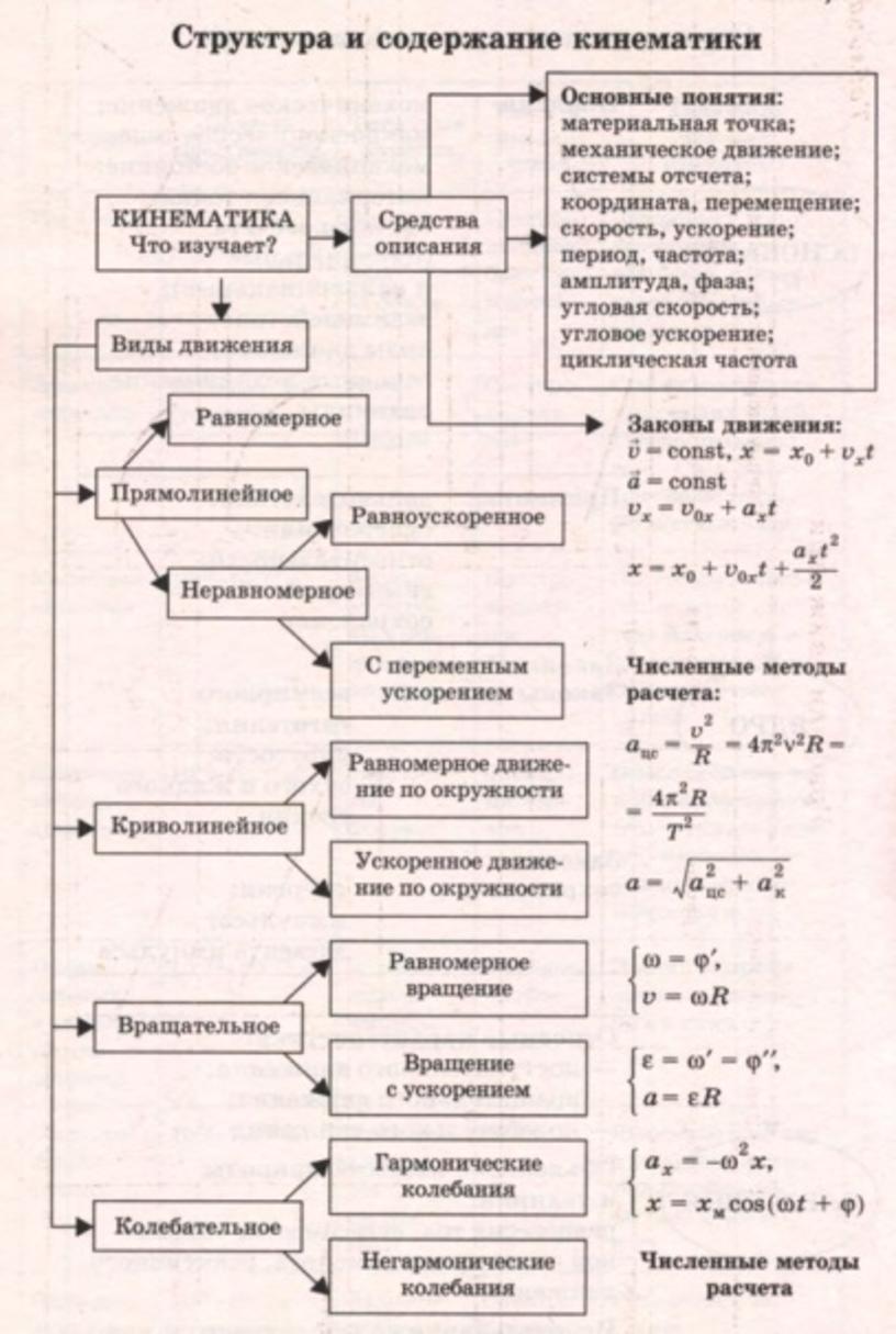 Тема кинематика по физике. Шпаргалка по кинематике 10 класс. Вся теория по кинематике 10 класс. Кинематика физика 10 класс вся теория. Основание понятие кинематики.