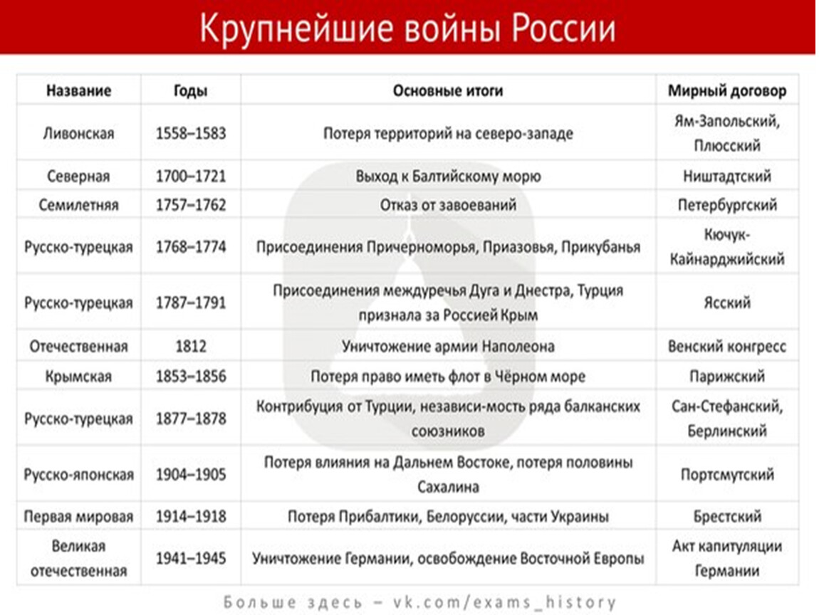 История россии в таблицах и схемах 6 11 классы