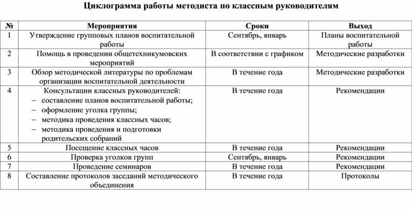 План работы цикловой методической комиссии