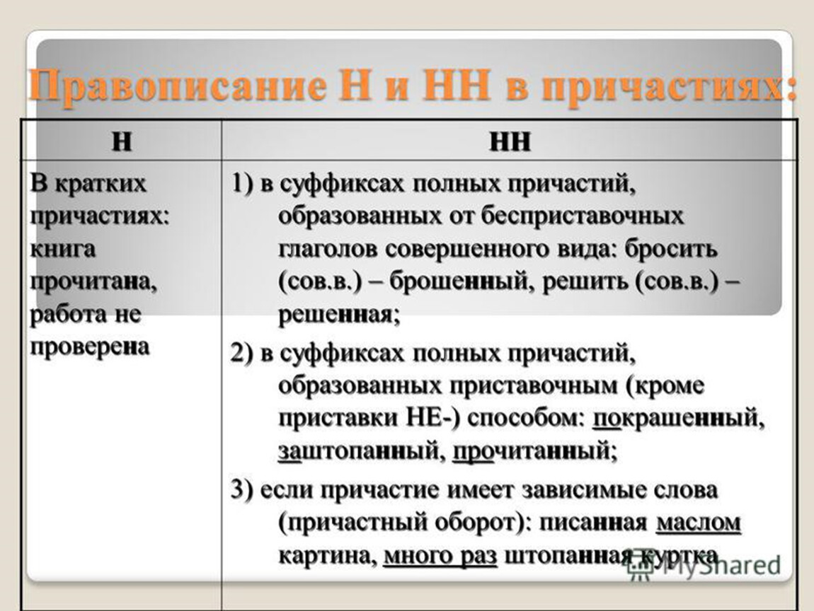 Правило н и нн в причастиях. Правописание н и НН В суффиксах причастий. Правописание одной и двух н в причастиях. Правило написания н и НН В причастиях. Одна н и две НН В причастиях.