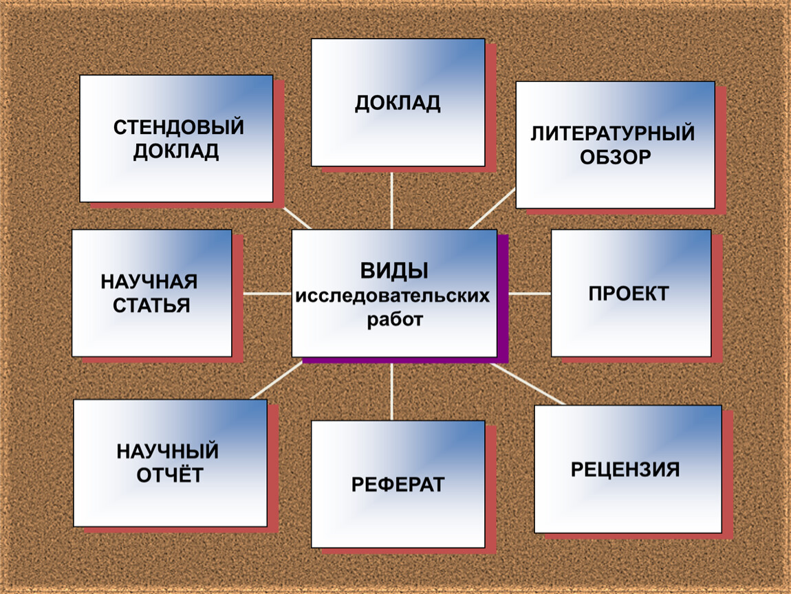 Виды научной деятельности. Виды научных работ. Виды исследовательской работы презентация. Виды и особенности исследовательских работ.. Презентацию на тему 