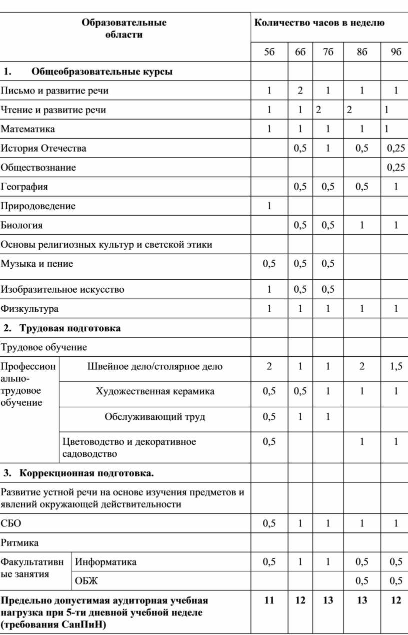Образовательные области