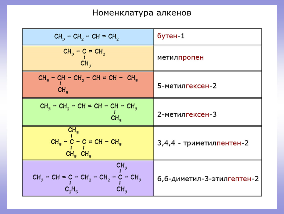 Стадии алканов. Как составлять формулы алкенов. Номенклатура ИЮПАК Алкены. Алкены формулы и названия. Структурные формулы алкенов примеры соединений.