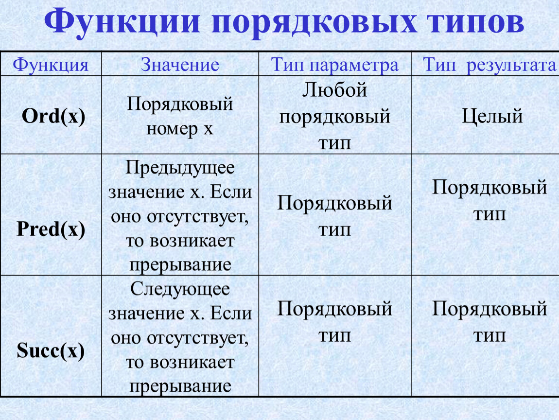 Порядковая таблица. Порядковый Тип в Паскале. Порядковые типы данных в Паскаль. Порядковый Тип данных Pascal. Ожидался Порядковый Тип Паскаль.