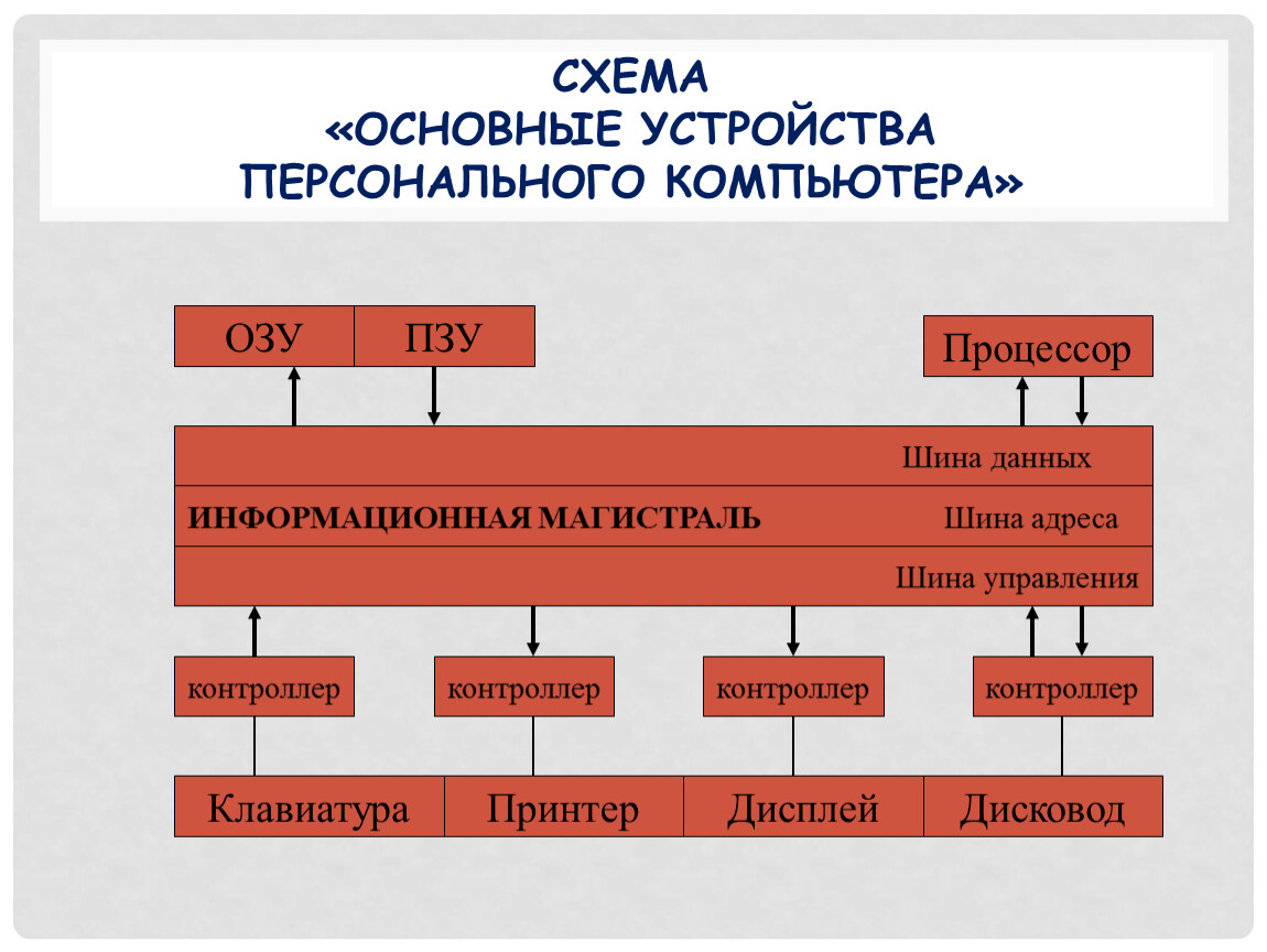 3 устройство персональных компьютеров. Устройство персонального компьютера. Схема персонального компьютера. Основные устройства компьютера схема. Схема основных устройств персонального ПК.