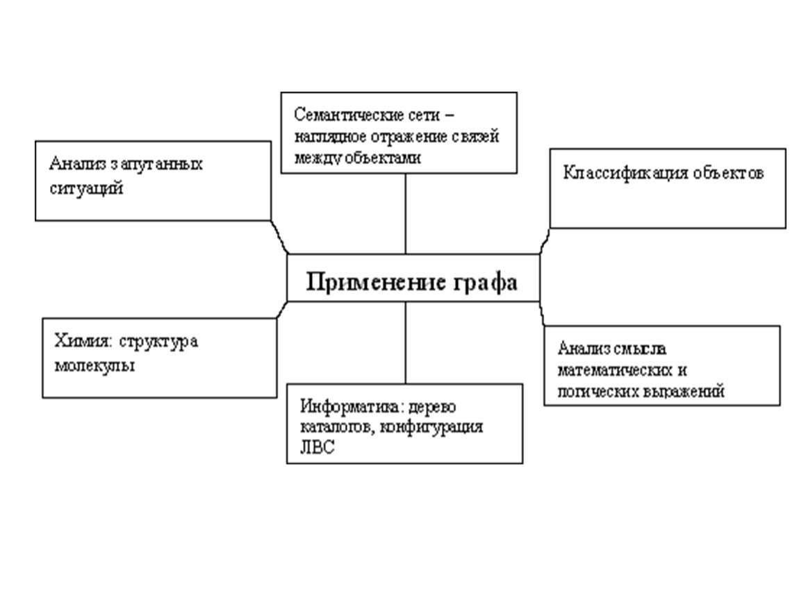 Графа 9. Реферат по теме графы. Трудности у учеников по теме графы 9 класс.