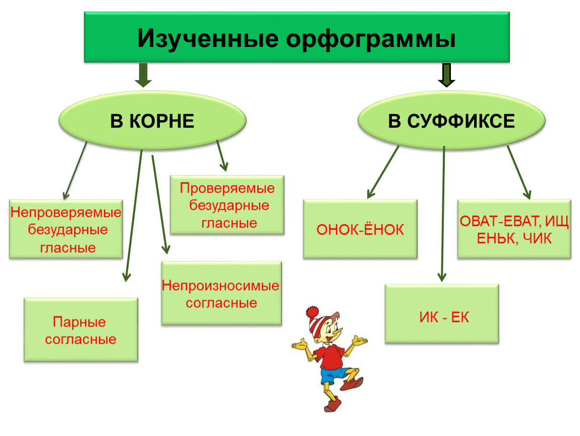 Орфограмма 1 класс русский примеры. Орфограммы. Что такое орфограмма. Схемы орфограмм. Орфогрвмиы 3класса.