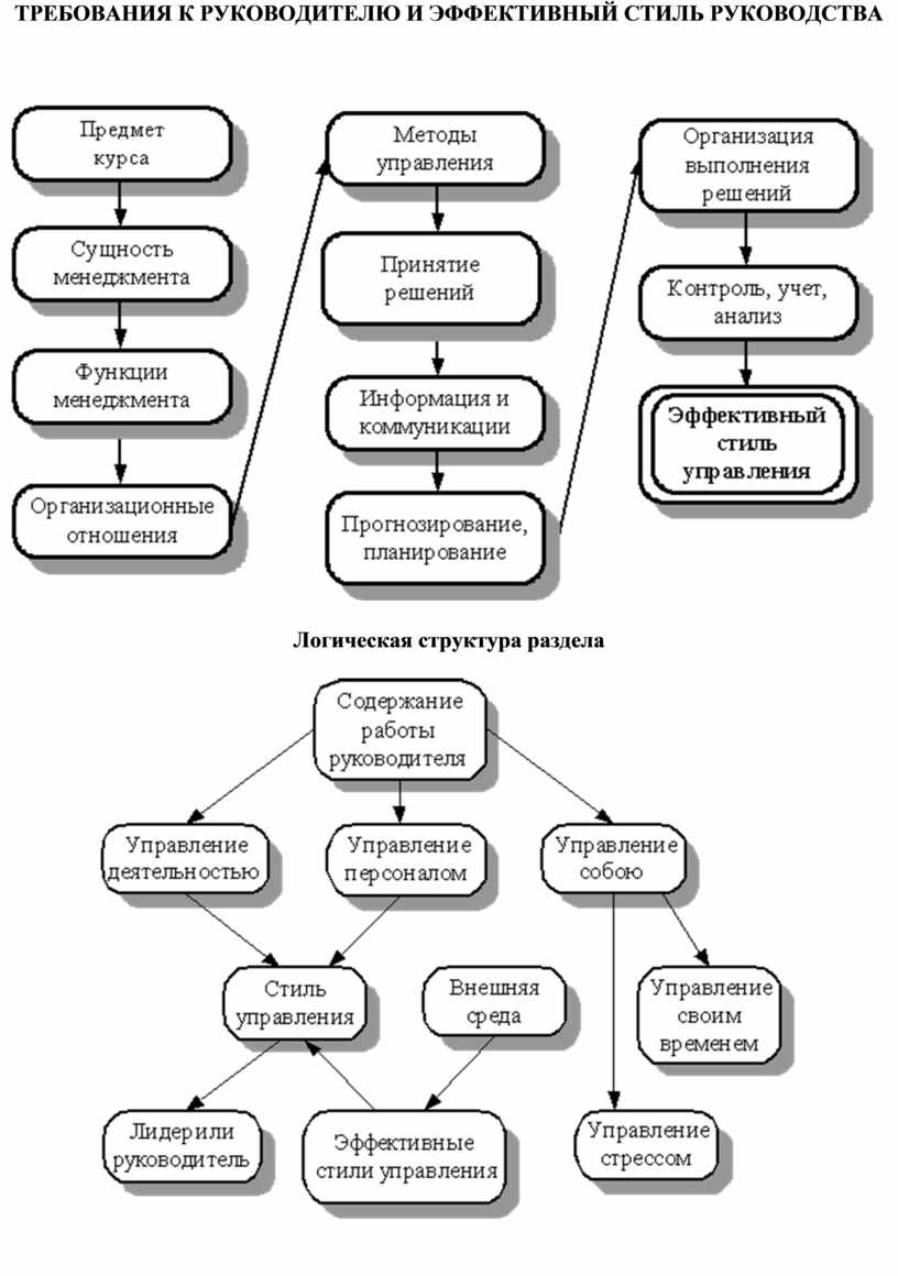 Перечень требований к руководителю проекта