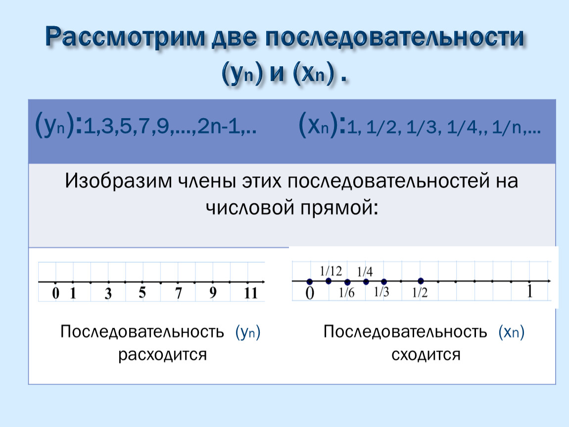 Последовательность 2 3. Расходящиеся последовательности примеры. Расходящаяся последовательность. Примеры сходящихся и расходящихся последовательностей. Изобразить члены числовой последовательности.