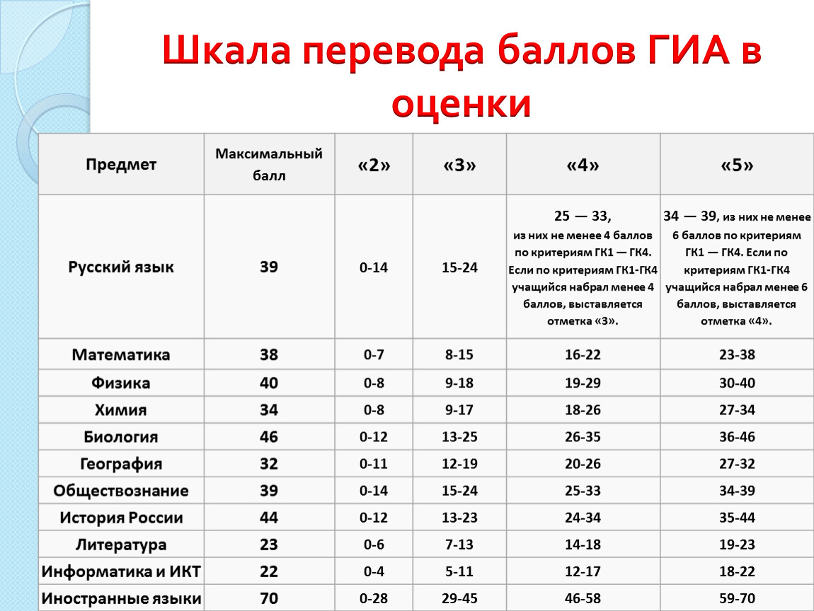 Фипи огэ русский баллы критерии. ГИА баллы по русскому. ГИА баллы и оценки. Оценки в баллах. Баллы ЕГЭ 2021.