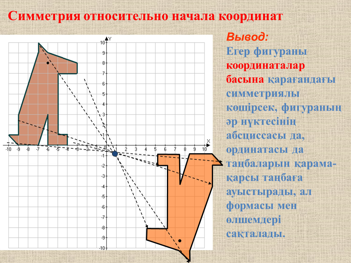 Координаты симметрии. Симметричная точка относительно начала оси координат. Симметрия относительно начала координат. Симметрия относительно осей координат. Относительно начала коорд.