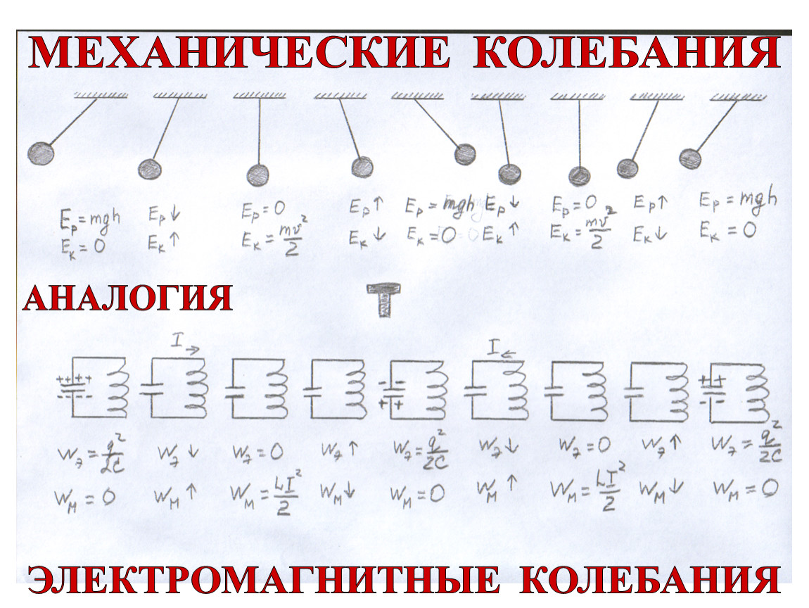 Механические и электромагнитные колебания. Аналогия механических и электромагнитных колебаний таблица. Аналогия между механическими и электромагнитными колебаниями 11. Аналогия между механическими и электромагнитными колебаниями схема. Аналогич между механическим и электрическим колебаниями.