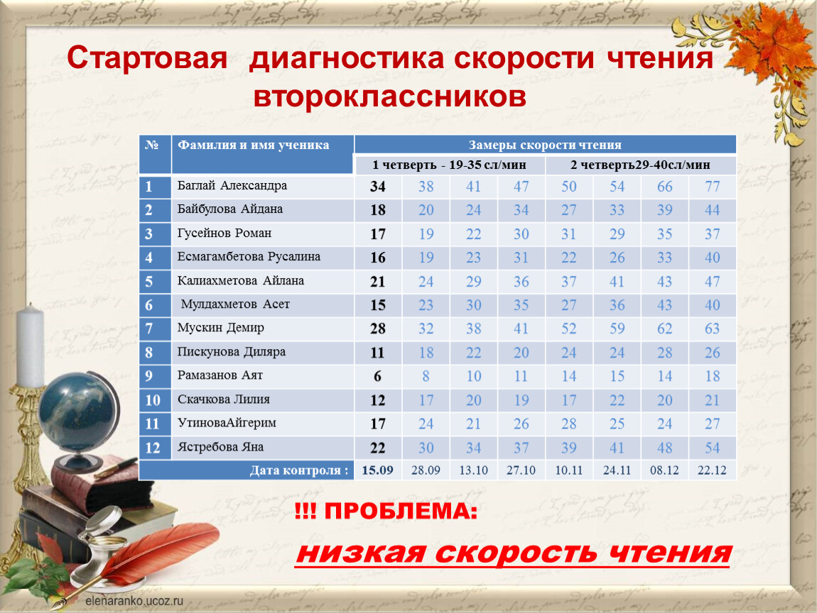 Падает скорость чтения. Диагностика скорости чтения. Увеличиваем скорость чтения. Как повысить скорость чтения. Как повысить скорость чтения у младших школьников.