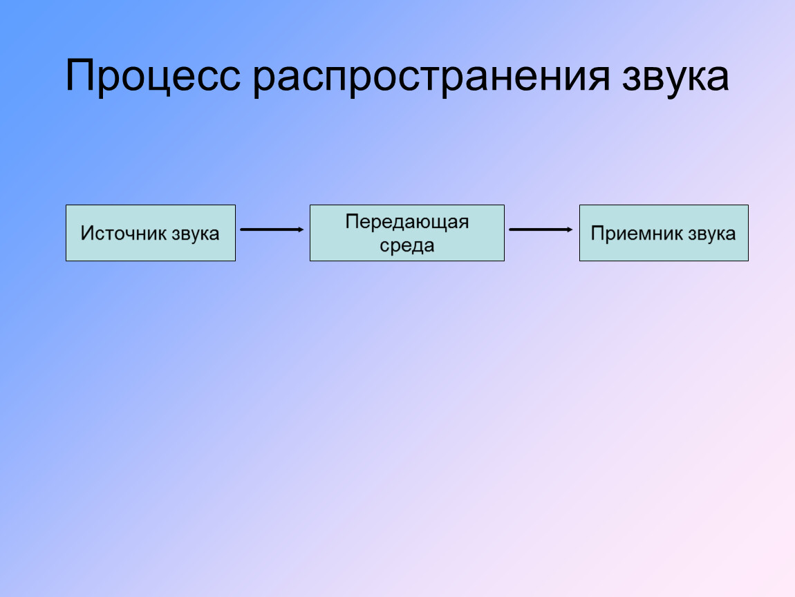 Процесс распространения. Процесс распространения звука. Процесс распространения звука картинки. Необходимые условия для распространения звука. Порядок процессов при распространение звуков.