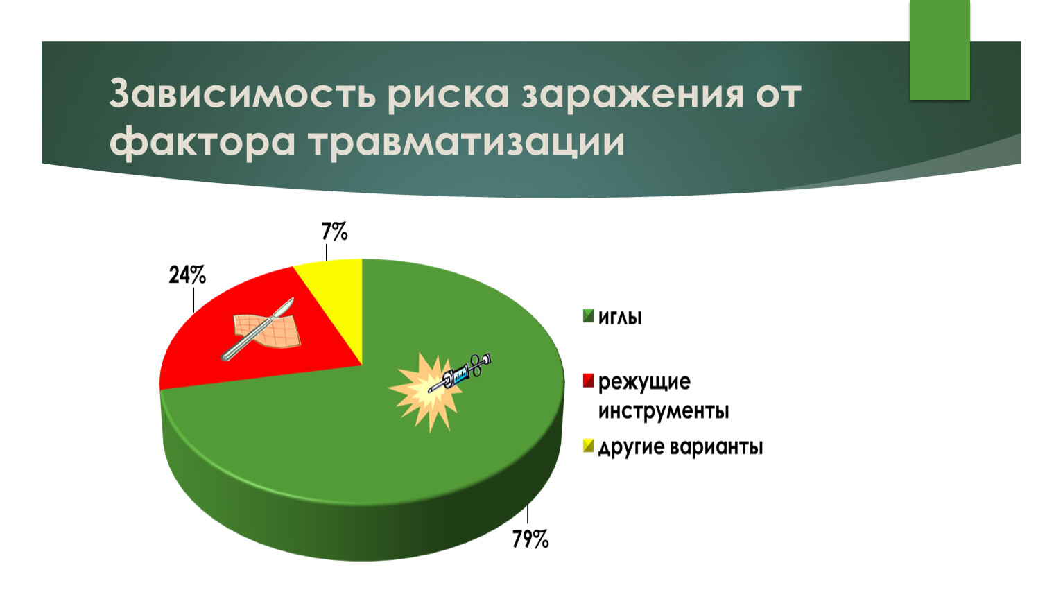 Зависимость от риска. Отходы хирургического отделения. -Правила сбора отходов хирургического отделения.. Риск заражения б3. Аддикция к риску.