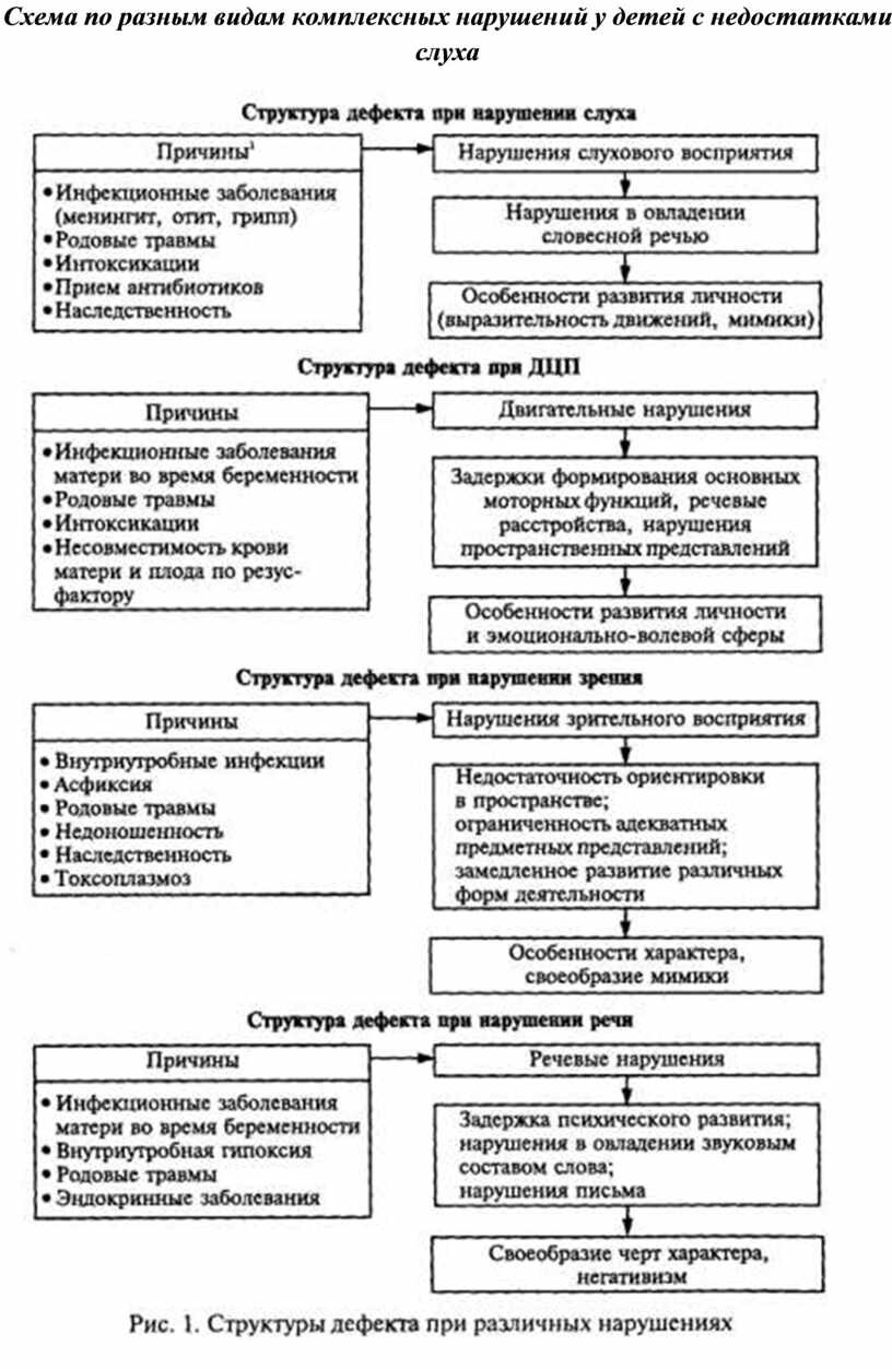 Этиология сложных нарушений развития схема