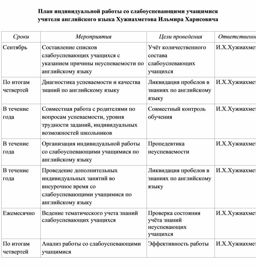 План работы по русскому языку со слабоуспевающими учащимися по