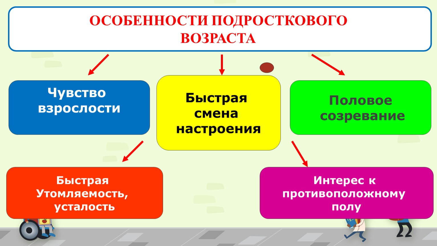 Особенности подросткового возраста презентация