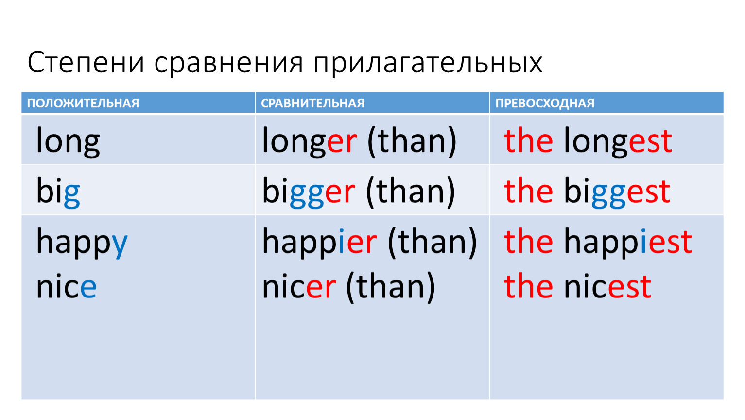 Степени сравнения прилагательных