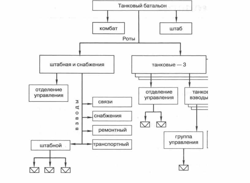 Танковый батальон схема