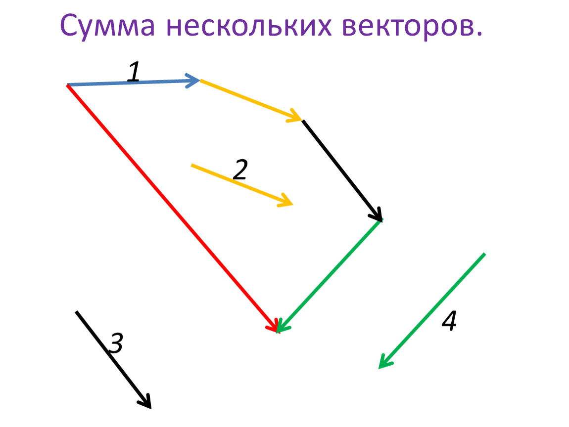 Несколько сумм. Сумма нескольких векторов. Сумма нескольких векторов в пространстве. Сумма некоторых векторов. Сумма нескольких векторов правило.