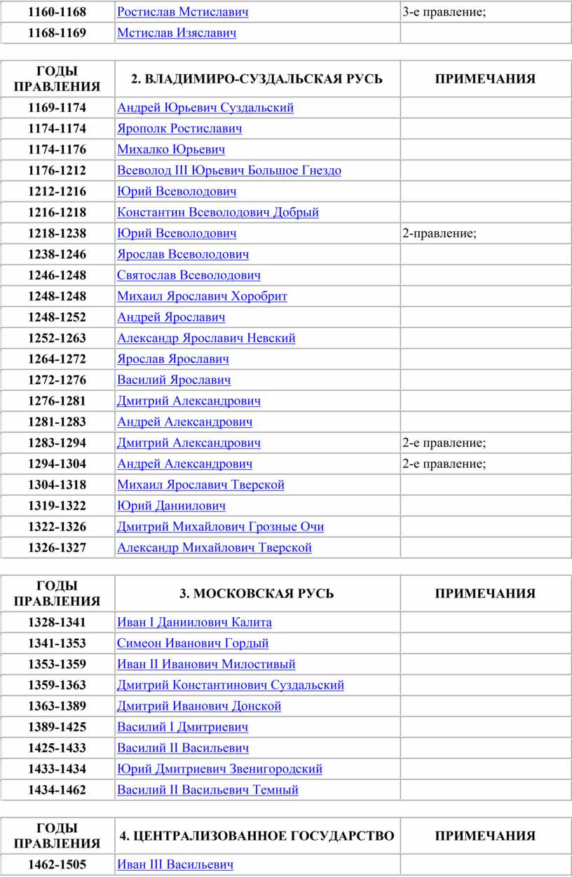 Правители руси 6 класс история россии
