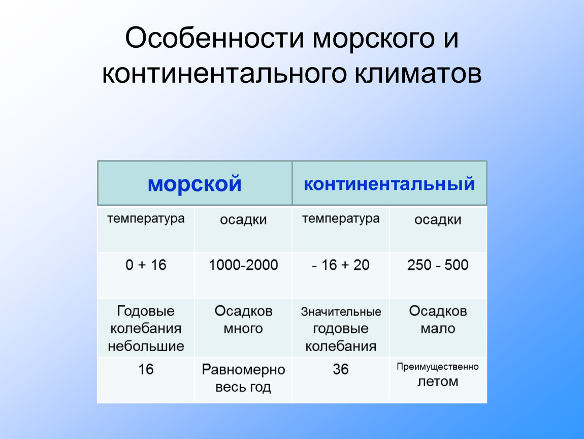 Особенности климата осадки. Морской и континентальный климат различия. Морской климат характеристика. Морской Тип климата характеристика. Континентальный климат температура.