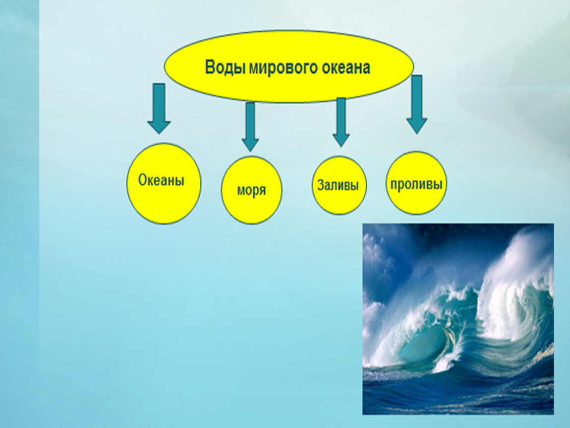 Проект по географии 5 класс вода на земле