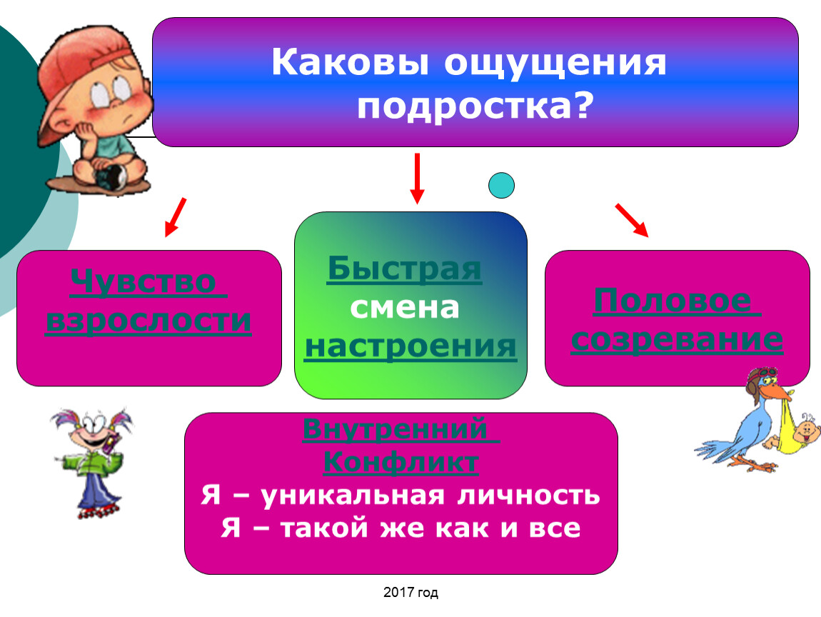 Каковы отличные. Каковы ощущения подростка. Внутренний мир подростка презентация. Подростковый Возраст схема. Ощущение в подростковом возрасте.