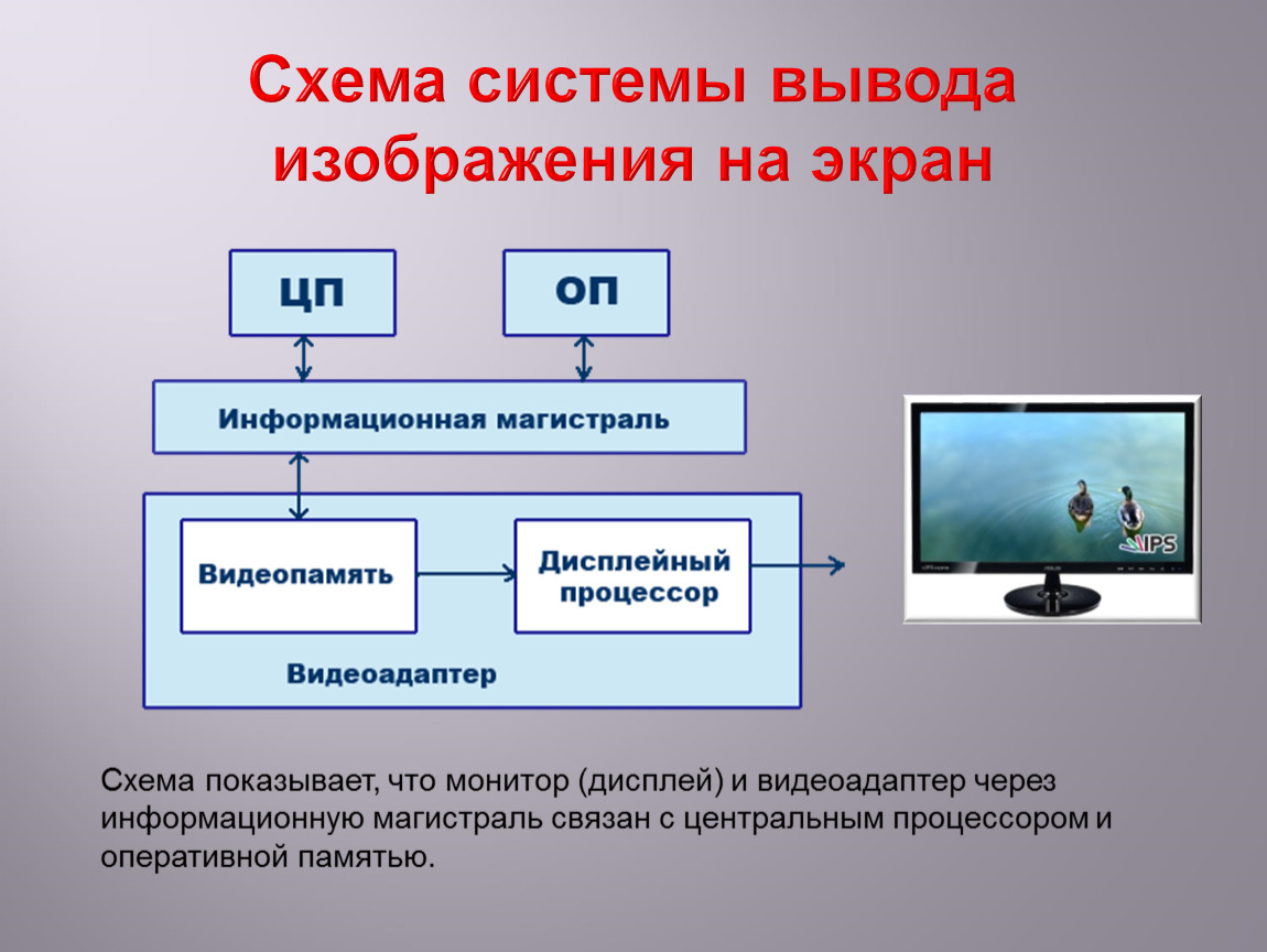 Видеосистему компьютера образуют. Система вывода изображений на экран. Схема вывода изображения на экран. Схема системы вывода изображения на экран. Принципы вывода изображений.