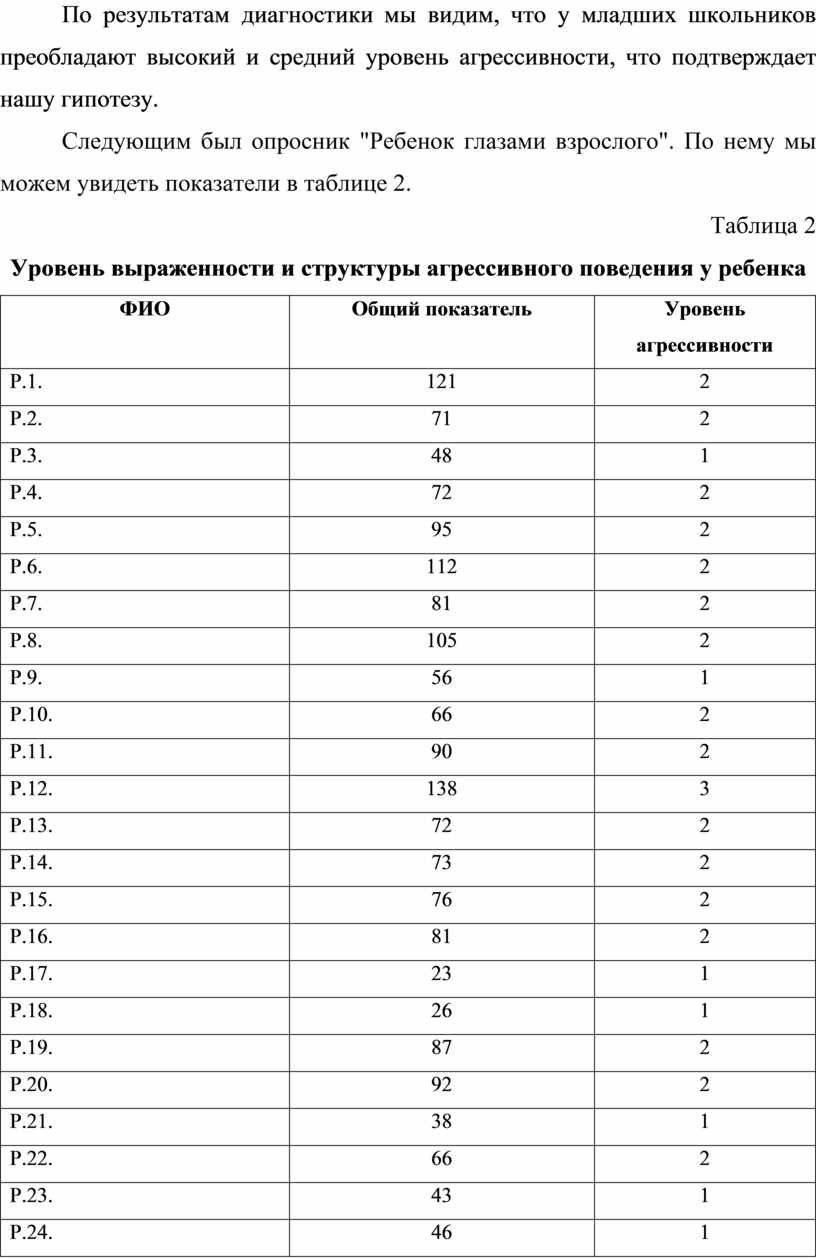 По результатам диагностики мы видим, что у младших школьников преобладают высокий и средний уровень агрессивности, что подтверждает нашу гипотезу