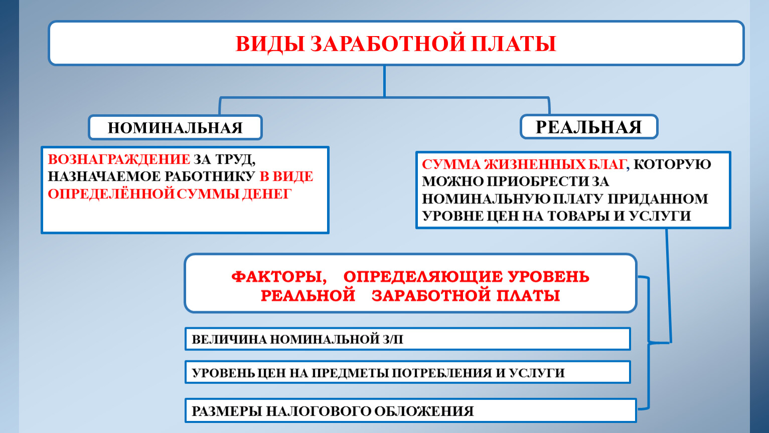 Различие номинальной и реальной заработной платы. Виды заработной платы Номинальная и реальная. Виды заработной платы 1) Номинальная 2) реальная.