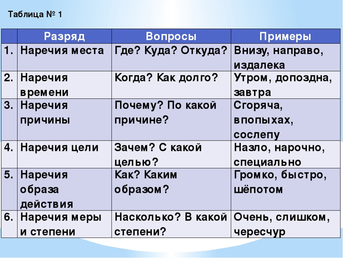 Таблица части речи наречие. Наречие. Наречие примеры. Наречия таблица. Наречия в русском языке таблица.