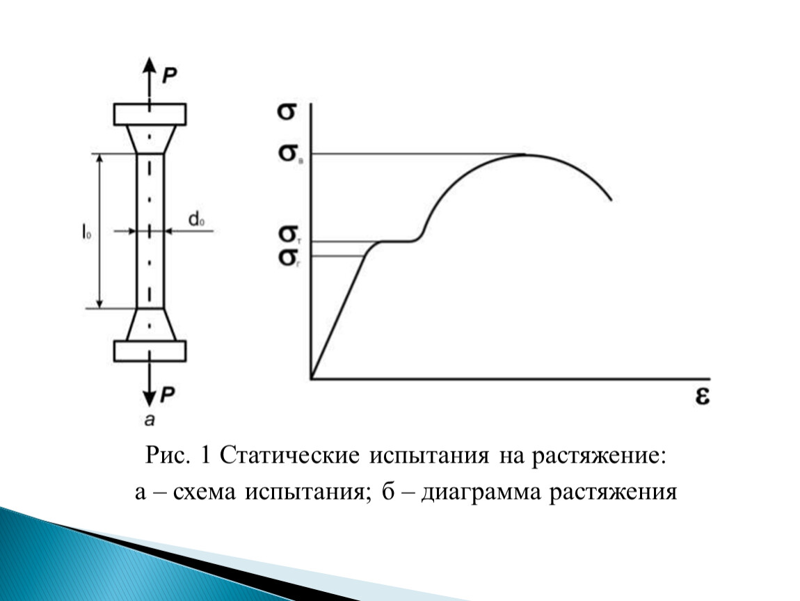 Какие образцы применяются для испытания материалов на растяжение