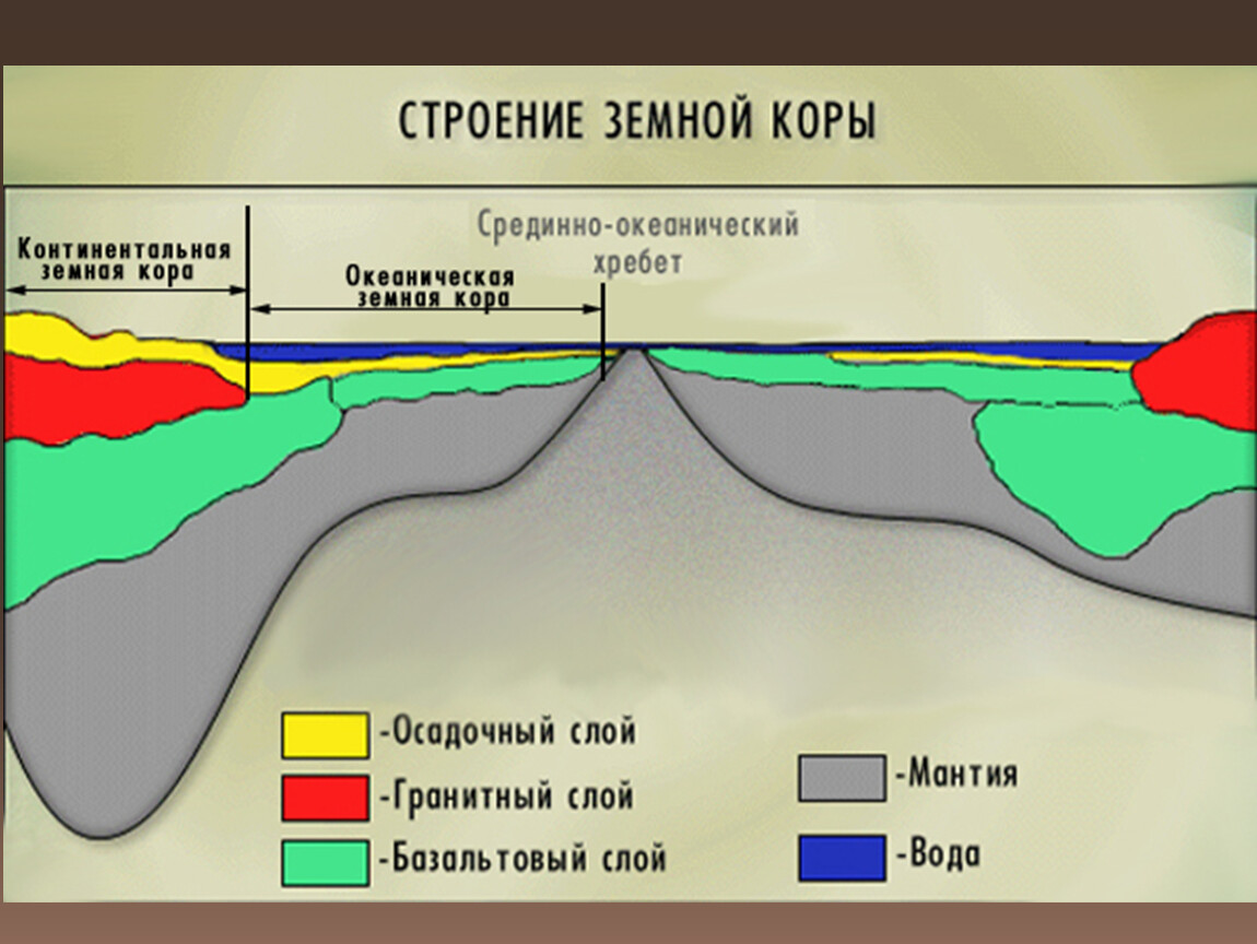 Слои земной коры. Строение океанической коры схема. Горизонтальное строение литосферы. Строение земной коры. Строение океанической земной коры.