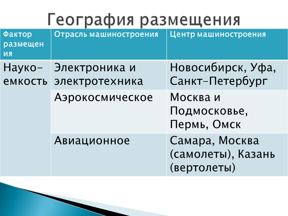 Отрасль центр фактор. Факторы размещения отраслей машиностроения. Отрасли машиностроения таблица факторы размещения. Факторы размещения машиностроения таблица. Факторы производства машиностроительного комплекса.