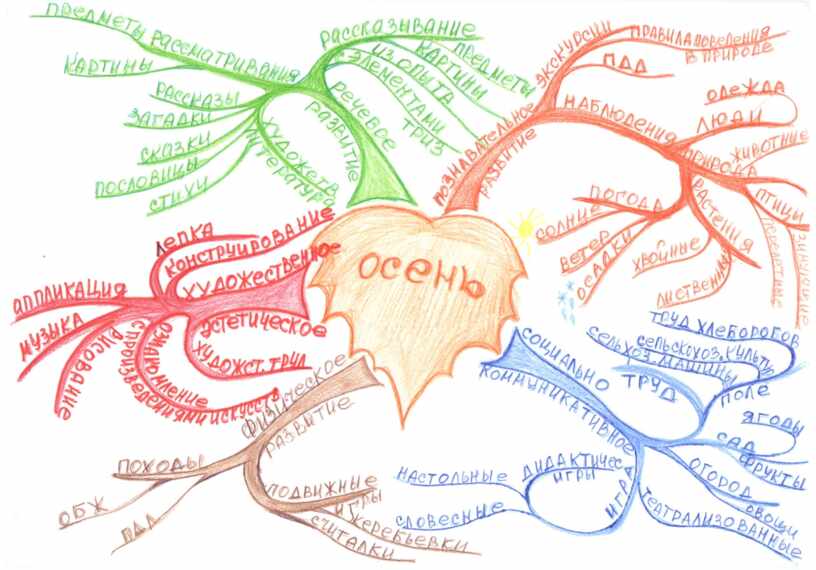 Интеллектуальная карта для дошкольников по развитию речи