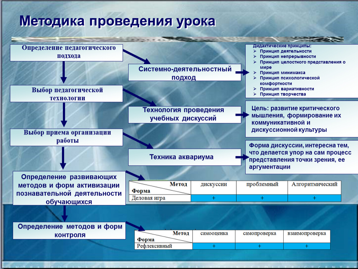 Проектирование урока