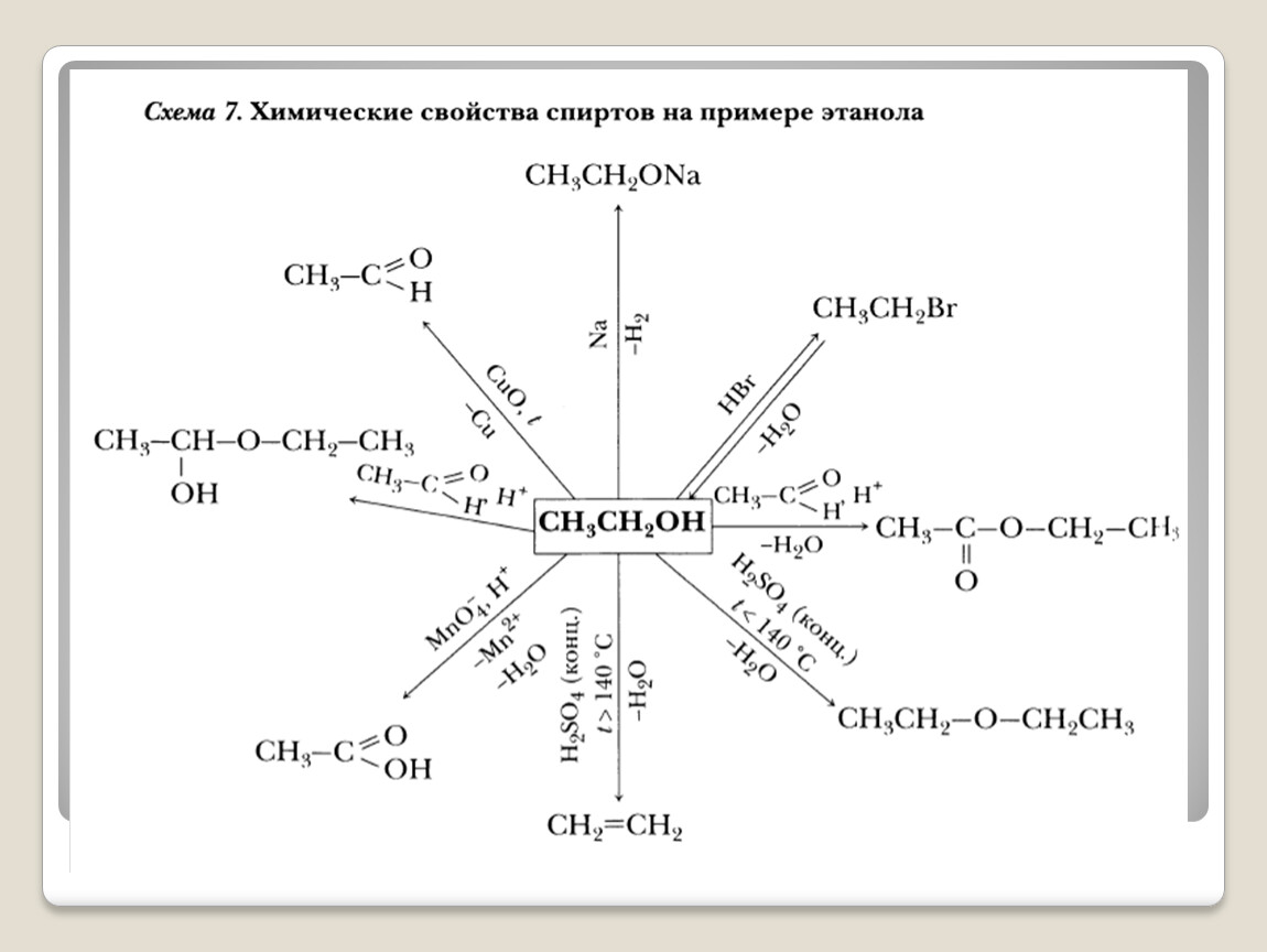 Химические схемы. Химические свойства схема. Схема органических реакций в химии. Химические свойства спиртов схема. Схема взаимодействия химия.