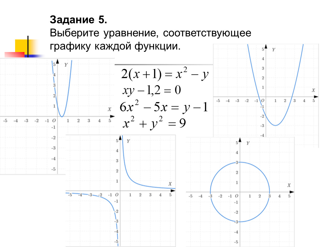 Выберите уравнение. Уравнение функции. Уравнение соответствующее графику. Подберите к графику функции уравнения. График каждой функции.