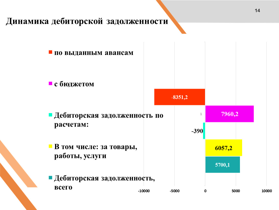 Бюджет дебиторской. Дебиторская задолженность дипломная работа. Анализ расчетов.