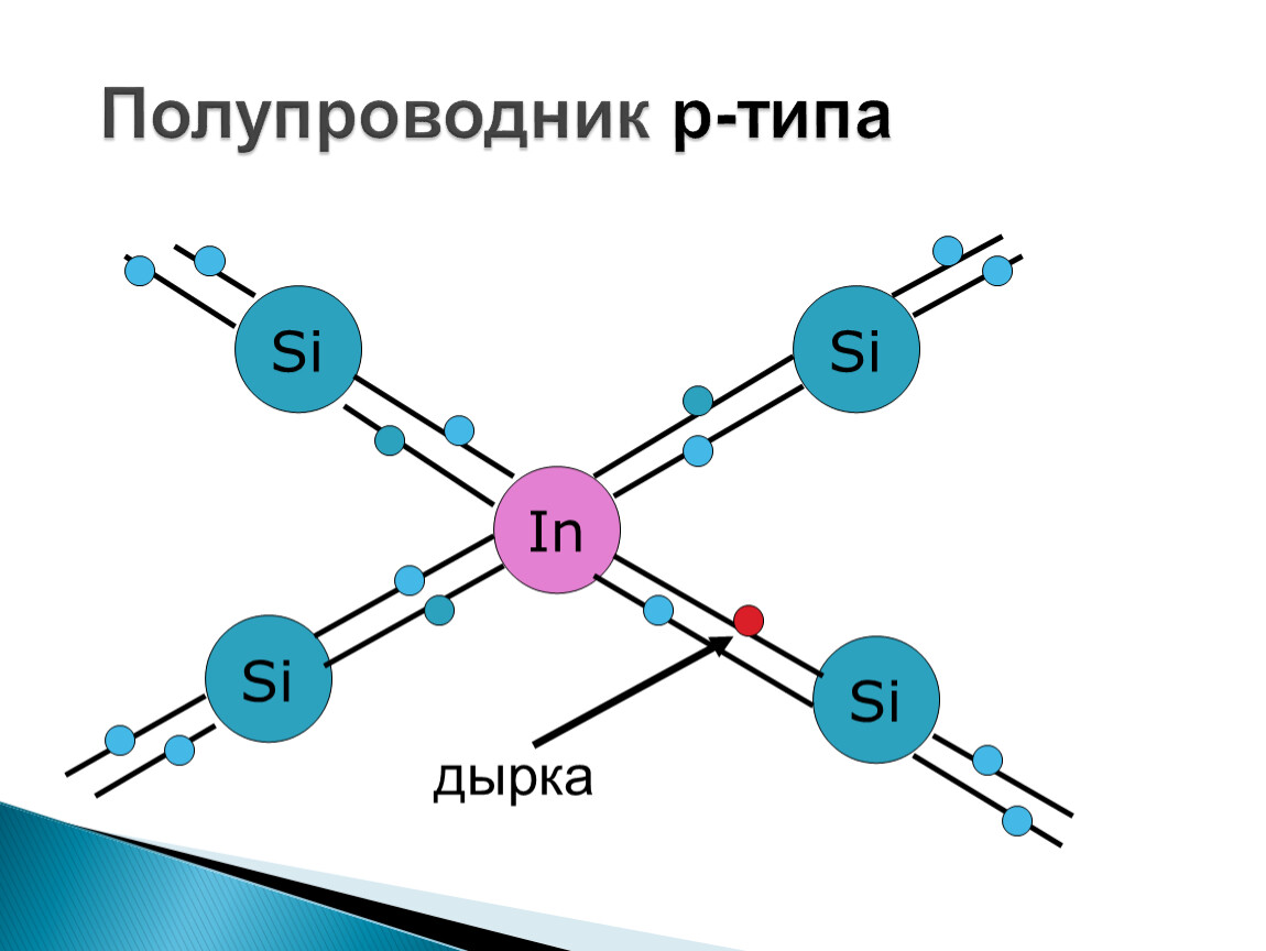 Типы полупроводников. Полупроводники p и n типа. Полупроводник n-типа. Полупроводник p-типа. Проводимость n типа.