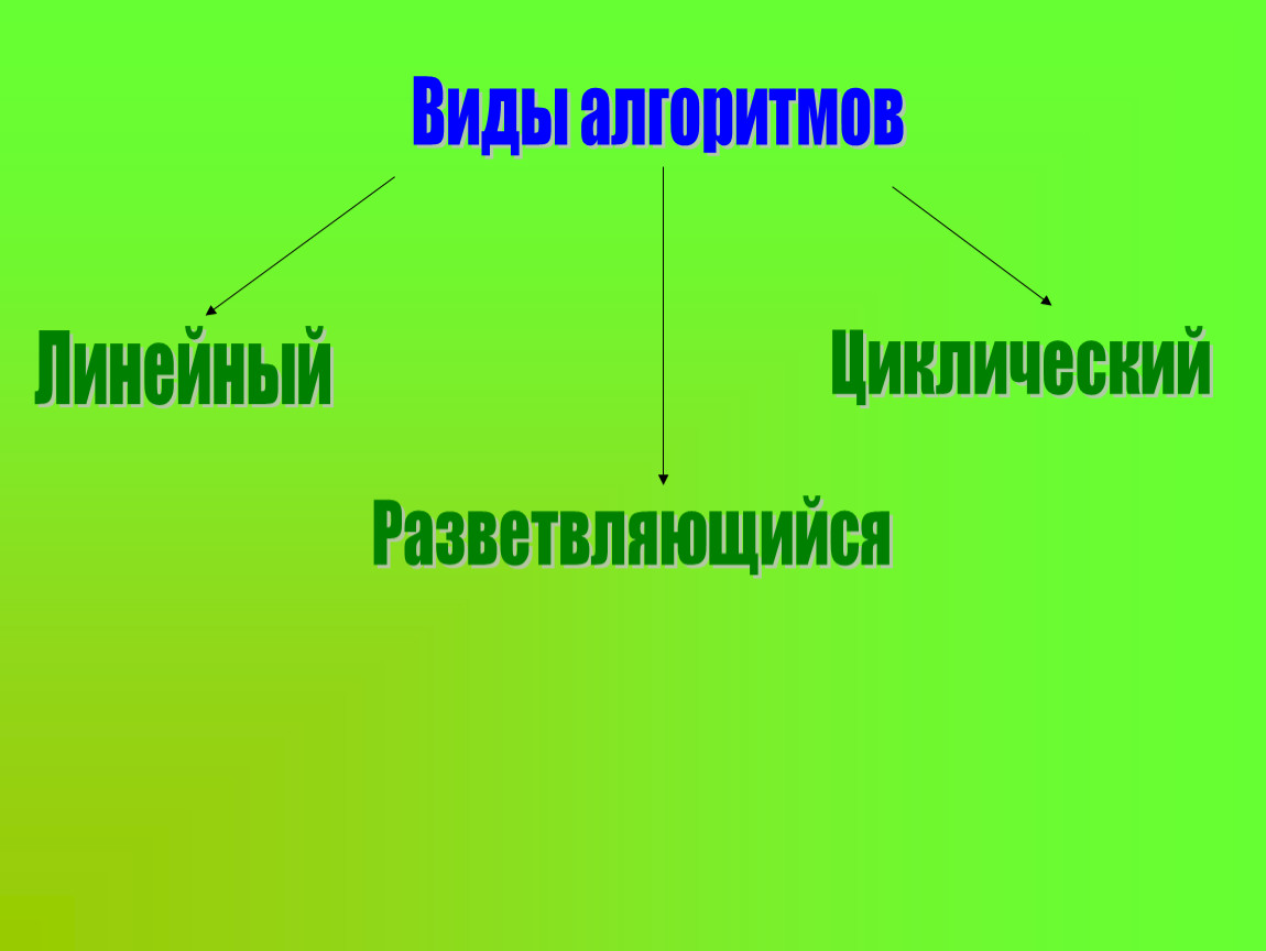 Виды алгоритмов. Типы алгоритмов в информатике. Алгоритмы и какие они бывают. 7. Типы алгоритмов..